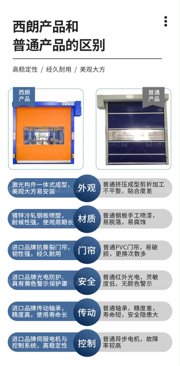 防護快速門