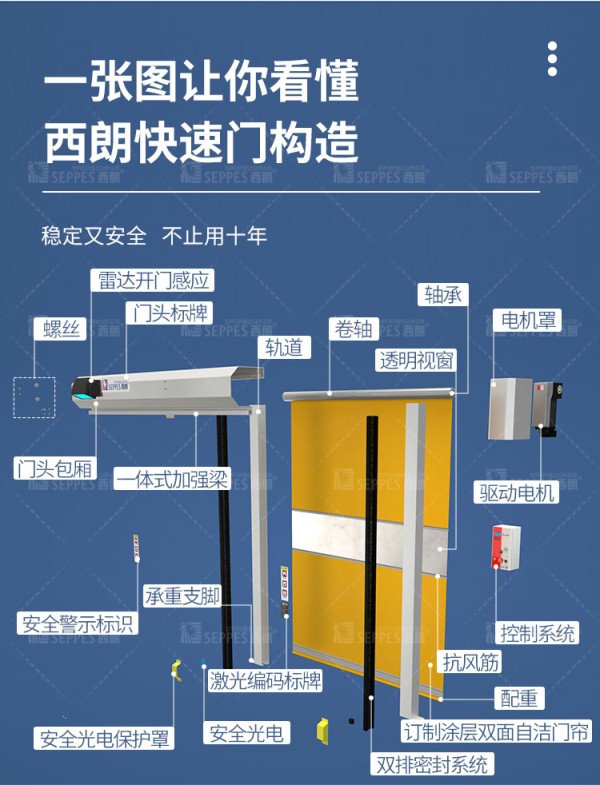 快速門