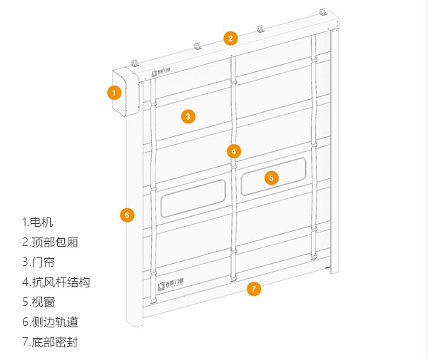 堆積快速門細節